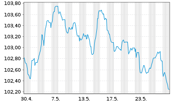 Chart BNP Paribas S.A. EO-FLR Preferred MTN 23(31/32) - 1 Month