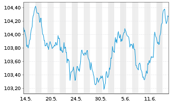 Chart RCI Banque S.A. EO-Medium-Term Nts 2023(29/29) - 1 mois