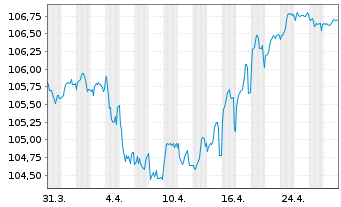 Chart RCI Banque S.A. EO-Medium-Term Nts 2023(29/29) - 1 mois