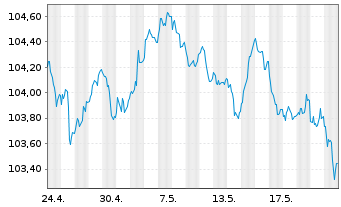 Chart RCI Banque S.A. EO-Medium-Term Nts 2023(29/29) - 1 Month