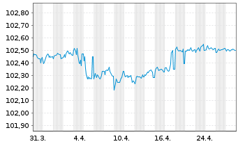 Chart Société Générale S.A. EO-Medium-Term Nts 2023(26) - 1 Month