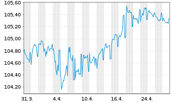 Chart Société Générale S.A. EO-Non-Pref. MTN 2023(29) - 1 mois