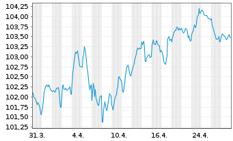 Chart Action Logement Services SAS EO-Med.T.Nts 2023(38) - 1 Month