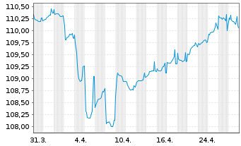 Chart ACCOR S.A. EO-FLR Bonds 2023(23/Und.) - 1 mois