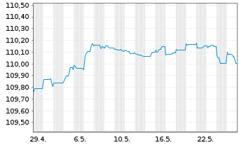Chart ACCOR S.A. EO-FLR Bonds 2023(23/Und.) - 1 Month
