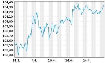 Chart Cie de Financement Foncier -T.Obl.Fonc.2023(29) - 1 mois