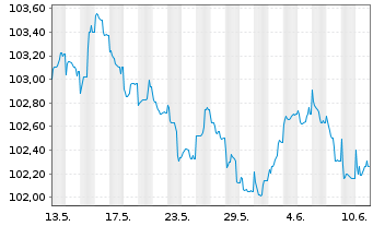 Chart Indigo Group S.A.S. EO-Bonds 2023(23/30) - 1 mois