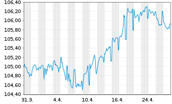 Chart Indigo Group S.A.S. EO-Bonds 2023(23/30) - 1 mois