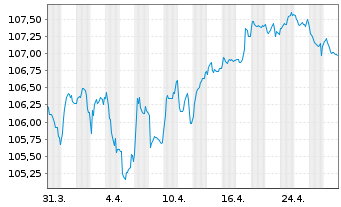 Chart Bque Fédérative du Cr. Mutuel MTN 2023(31) - 1 Month