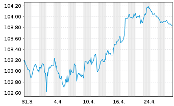 Chart Danone S.A. EO-Med.-Term Notes 2023(23/29) - 1 Month