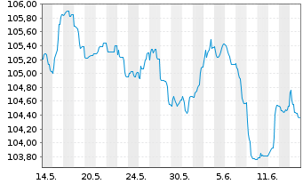 Chart BNP Paribas S.A. EO-FLR Non-Pref. MTN 23(31/32) - 1 Month