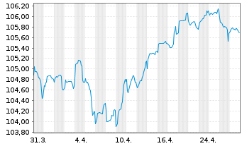 Chart Suez S.A. EO-Medium-Term Nts 2023(23/33) - 1 Month