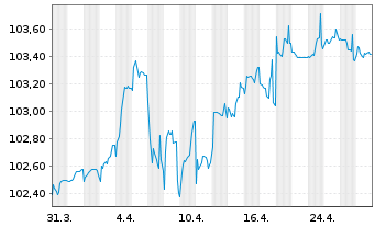 Chart SAGESS-Soc.An.d.Gest.St.d.Sec. EO-MTN. 2023(29) - 1 Month