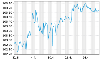 Chart Caisse Francaise d.Financ.Loc. Foncières 2023(29) - 1 Month