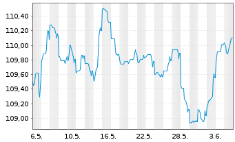 Chart Sogecap S.A. EO-FLR Nts 2023(33/44) - 1 Month