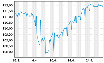 Chart Sogecap S.A. EO-FLR Nts 2023(33/44) - 1 Month