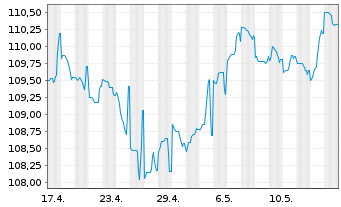Chart Sogecap S.A. EO-FLR Nts 2023(33/44) - 1 Monat