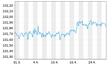 Chart L'Oréal S.A. EO-Medium-Term Nts 2023(23/27) - 1 Month