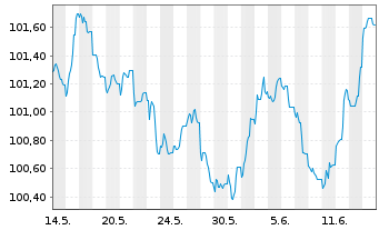 Chart L'Oréal S.A. EO-Medium-Term Nts 2023(23/29) - 1 mois