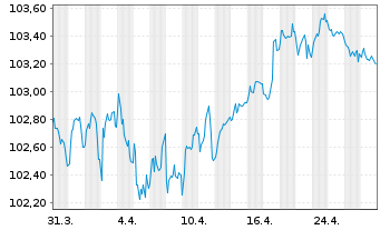 Chart L'Oréal S.A. EO-Medium-Term Nts 2023(23/29) - 1 mois