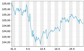 Chart IMERYS S.A. EO-Obl. 2023(23/29) - 1 mois