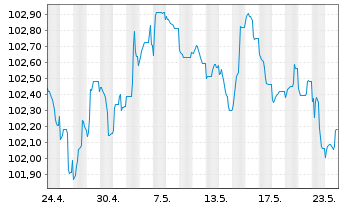 Chart IMERYS S.A. EO-Obl. 2023(23/29) - 1 Month