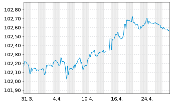 Chart Electricité de France (E.D.F.) EO-MTN. 2023(23/27) - 1 mois