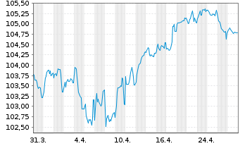 Chart Crédit Mutuel Arkéa EO-Preferred MTN 2023(34) - 1 Monat