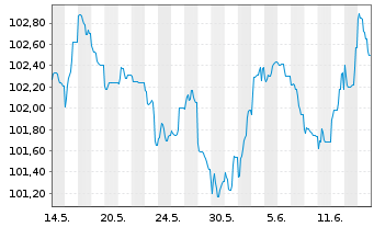 Chart Covivio S.A. EO-Medium-Term Nts 2023(23/32) - 1 Monat