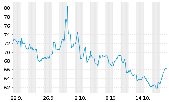 Chart STIF - 1 Month