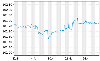 Chart Engie S.A. EO-Medium-Term Nts 2023(23/26) - 1 mois