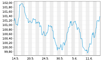 Chart Engie S.A. EO-Medium-Term Nts 2023(23/33) - 1 Month