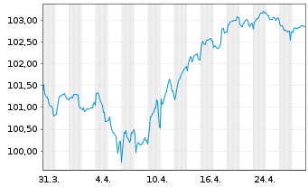 Chart Engie S.A. EO-Medium-Term Nts 2023(23/33) - 1 Month