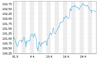 Chart RTE Réseau de Transp.d'Electr. EO-MTN. 2023(23/31) - 1 mois