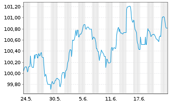 Chart Unibail-Rodamco-Westfield SE EO-MTN. 2023(23/30) - 1 mois