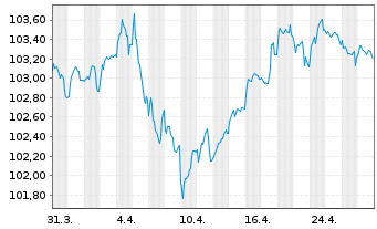 Chart Unibail-Rodamco-Westfield SE EO-MTN. 2023(23/30) - 1 Month