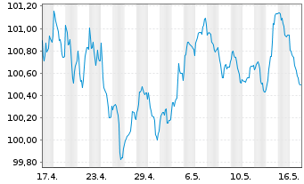 Chart Unibail-Rodamco-Westfield SE EO-MTN. 2023(23/30) - 1 Month