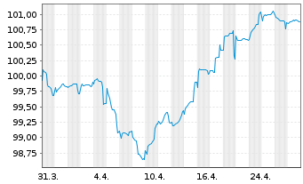 Chart Schneider Electric SE EO-Med.Term Nts. 2024(24/31) - 1 mois