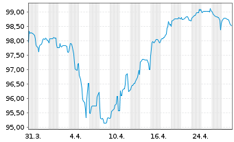 Chart Schneider Electric SE EO-Med.Term Nts. 2024(24/35) - 1 mois