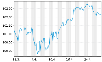 Chart Crédit Agricole S.A. Med.-T.Nts 24(34) - 1 mois