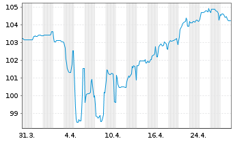 Chart Crédit Agricole S.A. EO-FLR M.-T.Nts 2024(29/Und.) - 1 mois