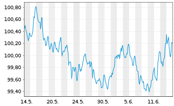 Chart RCI Banque S.A. EO-Medium-Term Nts 2024(28/29) - 1 mois