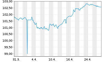 Chart RCI Banque S.A. EO-Medium-Term Nts 2024(28/29) - 1 mois