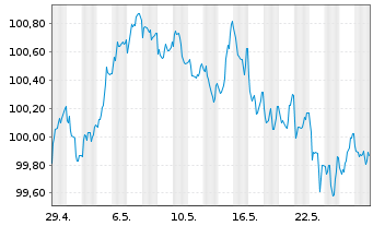 Chart RCI Banque S.A. EO-Medium-Term Nts 2024(28/29) - 1 Monat
