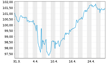 Chart Bque Fédérative du Cr. Mutuel EO-MTN. 2024(34) - 1 mois