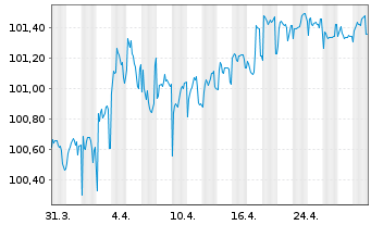 Chart Caisse Refinancement l'Habitat Fin.Hab.2024(29) - 1 Month