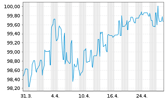 Chart Caisse Refinancement l'Habitat Fin.Hab.2024(34) - 1 mois