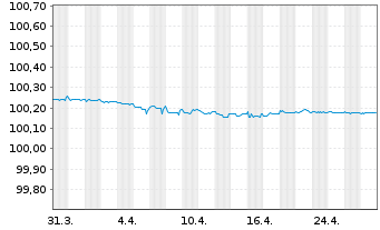 Chart Société Générale S.A. EO-FLR Pref. MTN 2024(26) - 1 mois