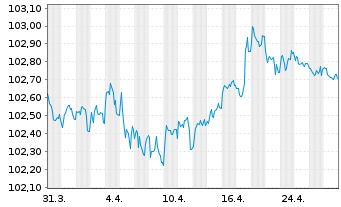 Chart ALD S.A. EO-Preferred MTN 2024(24/28) - 1 Month