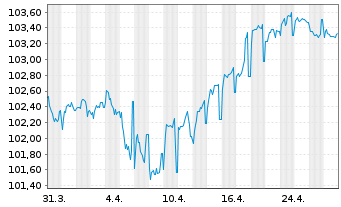 Chart ALD S.A. EO-Preferred MTN 2024(24/31) - 1 Monat